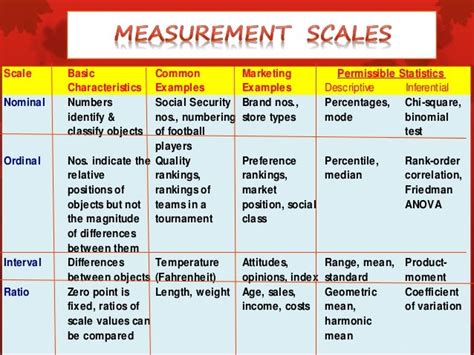 what measurement tools are used in replica study